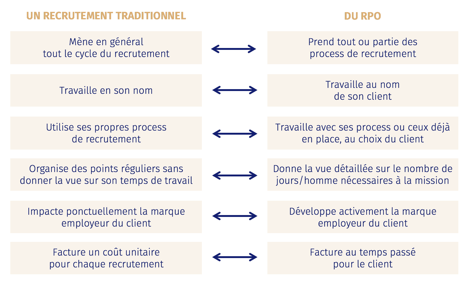 differences rpo et recrutement classique