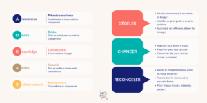 Outils pratiques : Le modèle de gestion du changement de Lewin (dégel, changement, regel) offre une approche structurée, tandis que le modèle ADKAR (Awareness, Desire, Knowledge, Ability, Reinforcement), permet de suivre l’adhésion individuelle au changement.